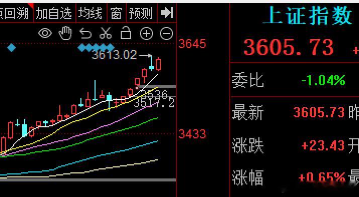 大A走出了结构性牛市的强特征今天在小幅低开之后就出现了上拉动作，原本想踩到5日线