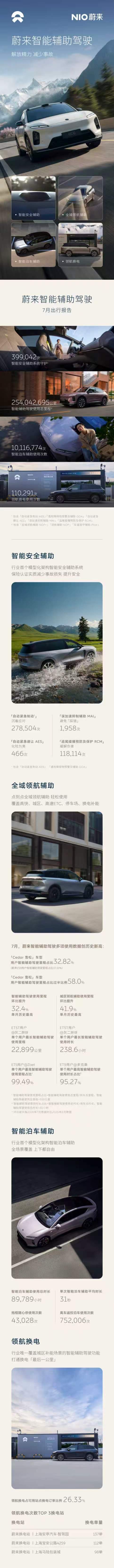 2026蔚来智驾7月出行报告出炉，全线数据刷新历史新高✨单月智驾总里程2.54亿