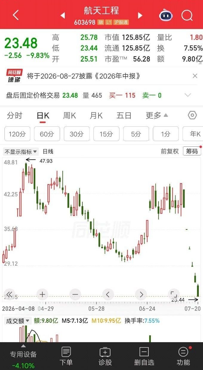 大A今天最惨的票诞生了，连续六个跌停板，实属罕见呀，翻遍整个市场找不出第二个，从