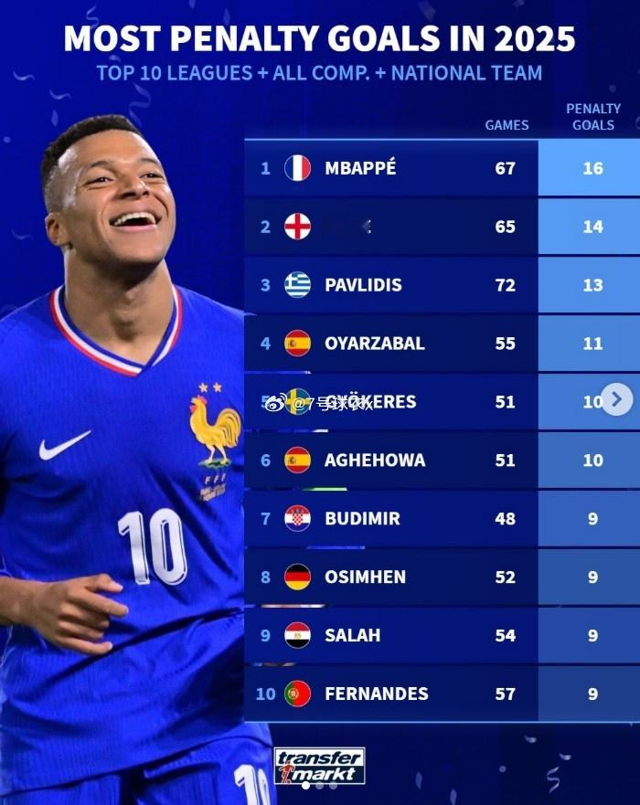 德转盘点了2025年各项赛事点射进球榜（前十联赛球员在各项赛事+国家队），具体如