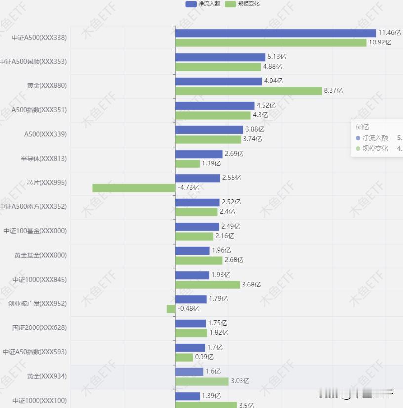 ETF份额分析：资金乏力中中证A500份额集群增长

15日的数据显示基金赎回量