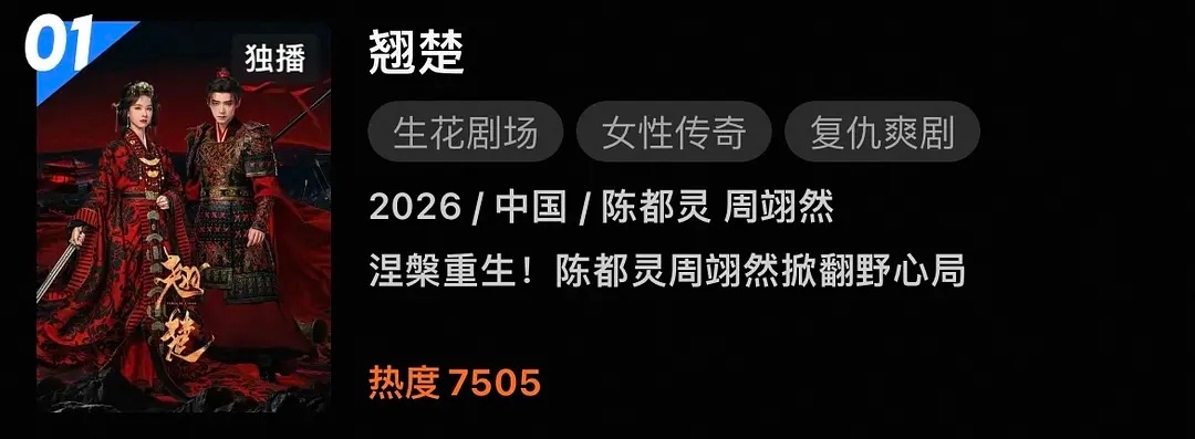 陈都灵，周翊然的翘楚达成👖2026首日热度暂年冠 
