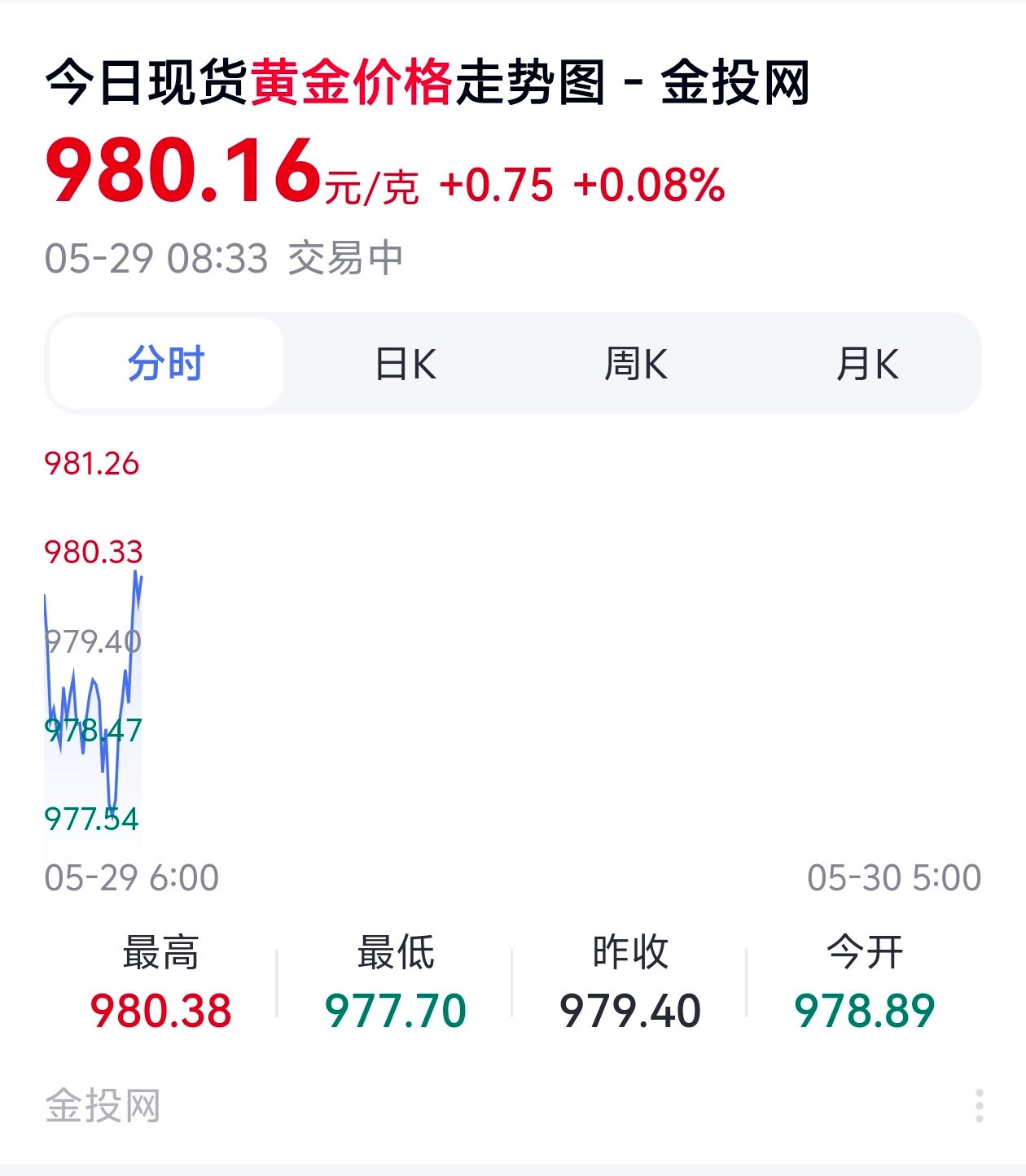 金价又跌麻了一天一个样，昨天确实跌嘛了，但今天又涨了回来，现在又回归980！起起