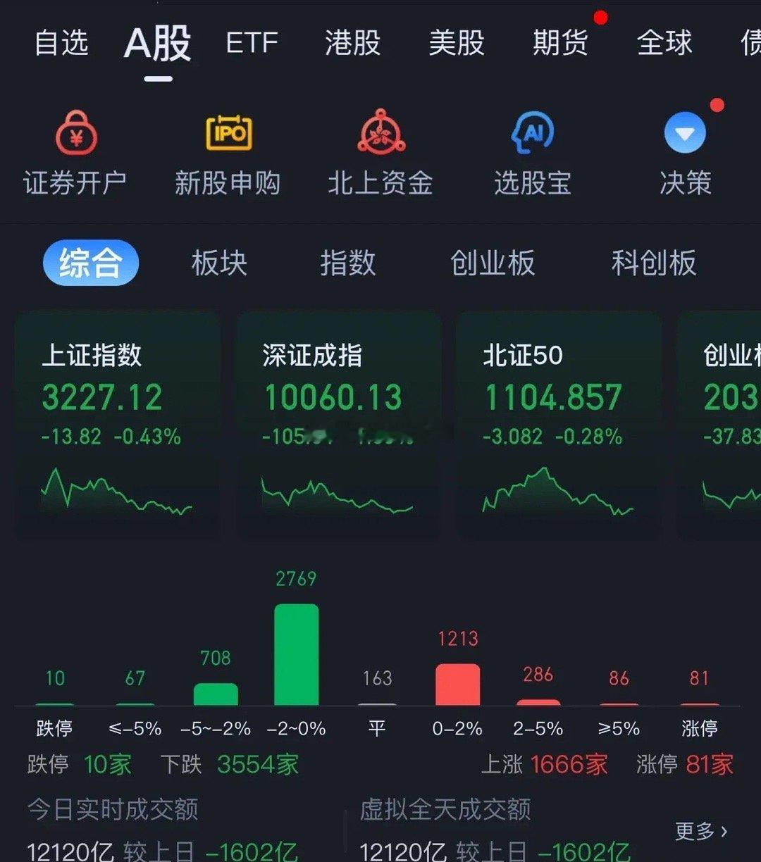 12120亿！今天弱势调整，中规中矩，缩量1600亿！昨日没有什么利好的情况下，