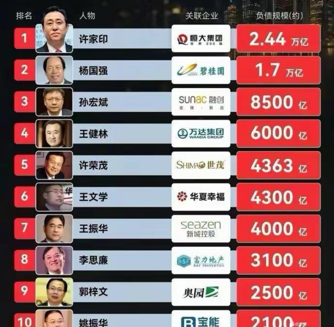 这份地产大佬负债榜单看得人眼花缭乱，一个个曾经风光无限，站在行业顶端呼风唤雨，如