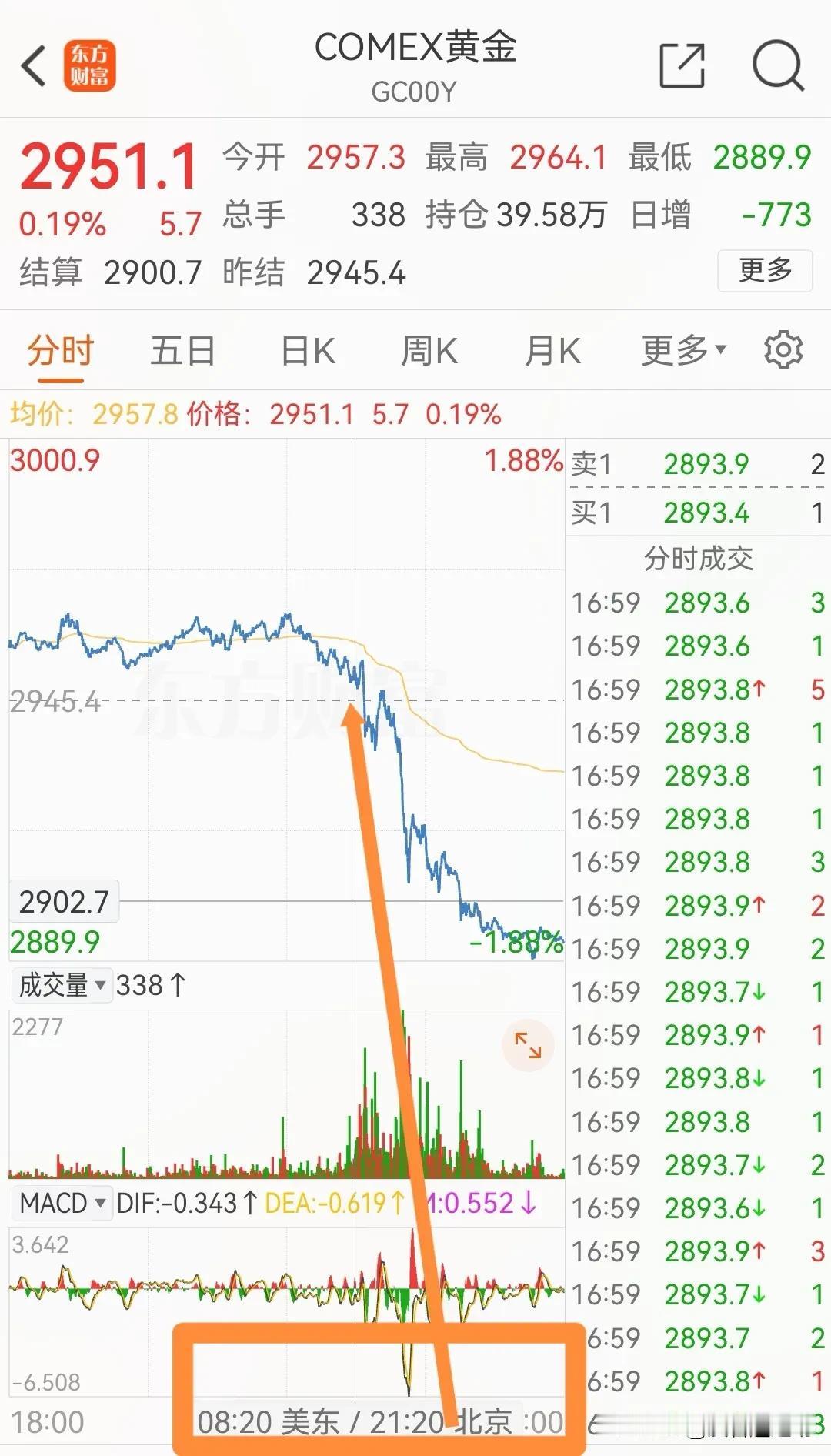 2月15日：黄金价大跌，为何恰巧跌前卖出了
       之前文章多次分析过，黄