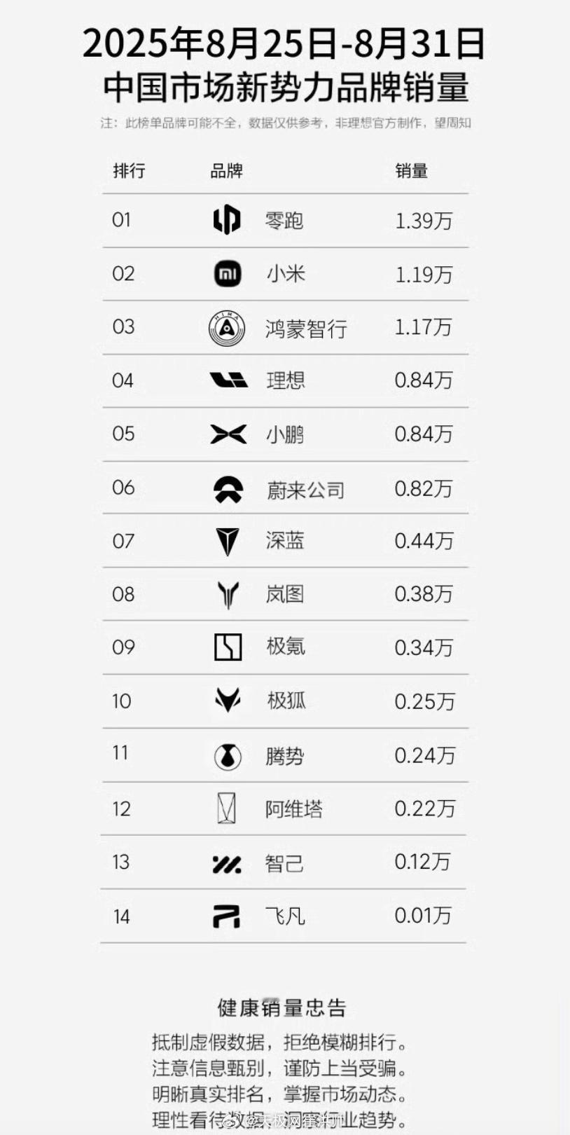最新一期新势力周销量榜（8月25日-31日）排在第一名的是零跑汽车，单周交付1.