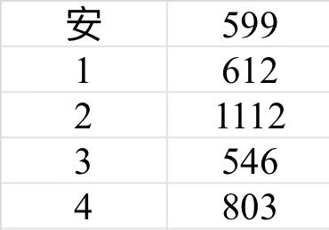 截止今天12点超like数量汇总 目前倒二 
