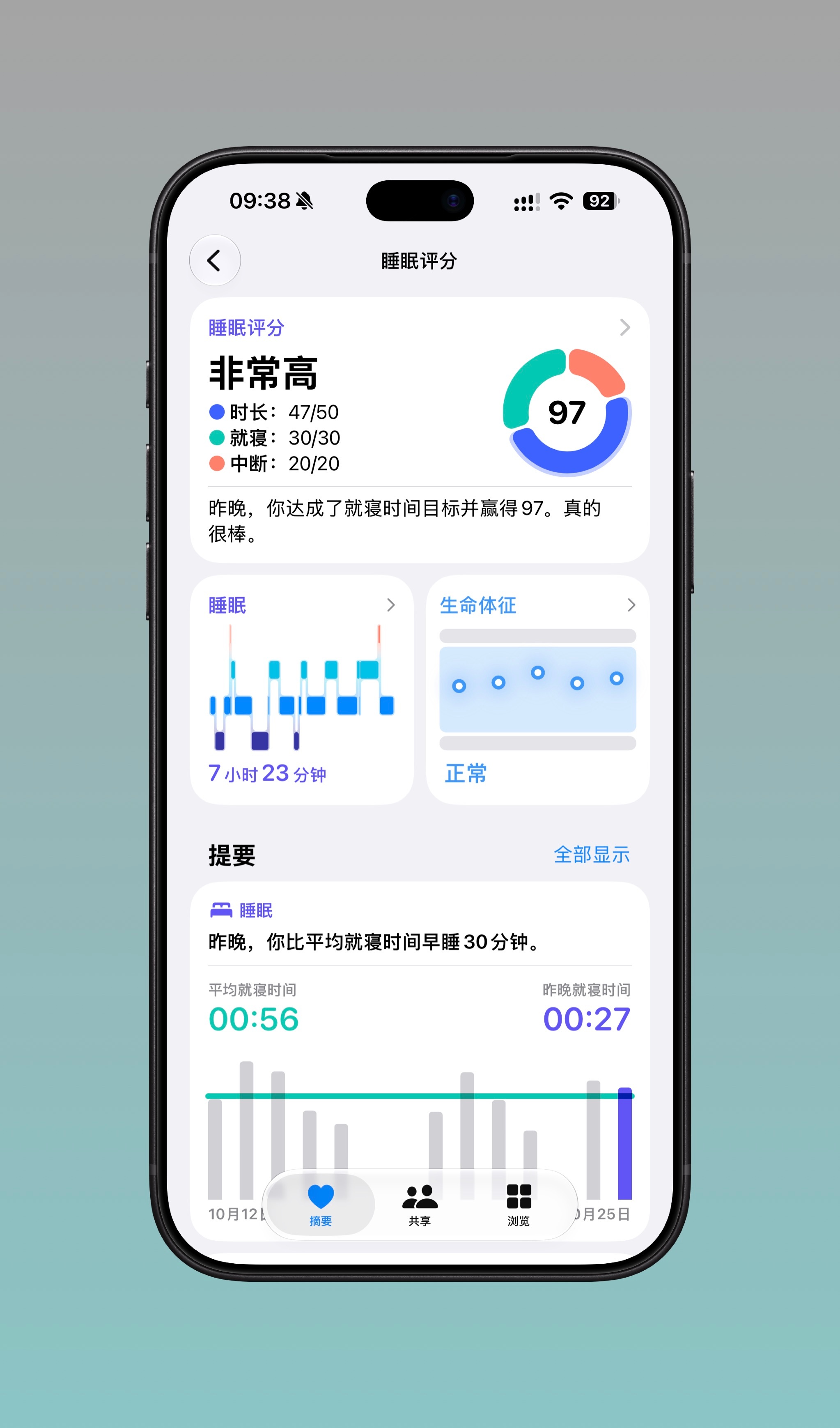 睡到了97分[收到] ​​​