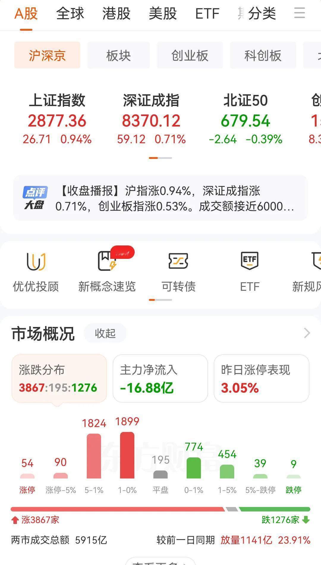 今天成交量放量1141亿，都还没突破6000亿，主力资金还是流出的状态，盘中一度