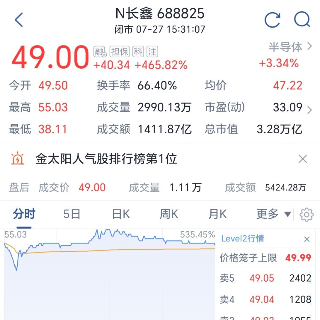 长鑫员工最关心工资涨不涨长鑫科技上市长鑫科技上市一天涨超460%，市值3.28万
