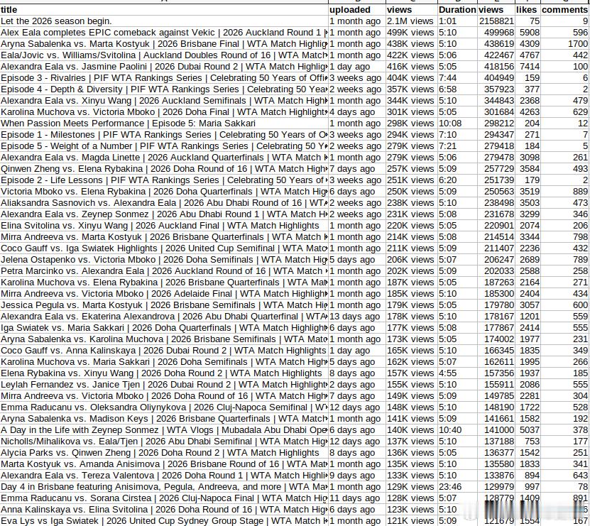 伊埃拉真的火！今年WTA在YouTube上的播放量。比赛HL方面，前四名中伊埃拉