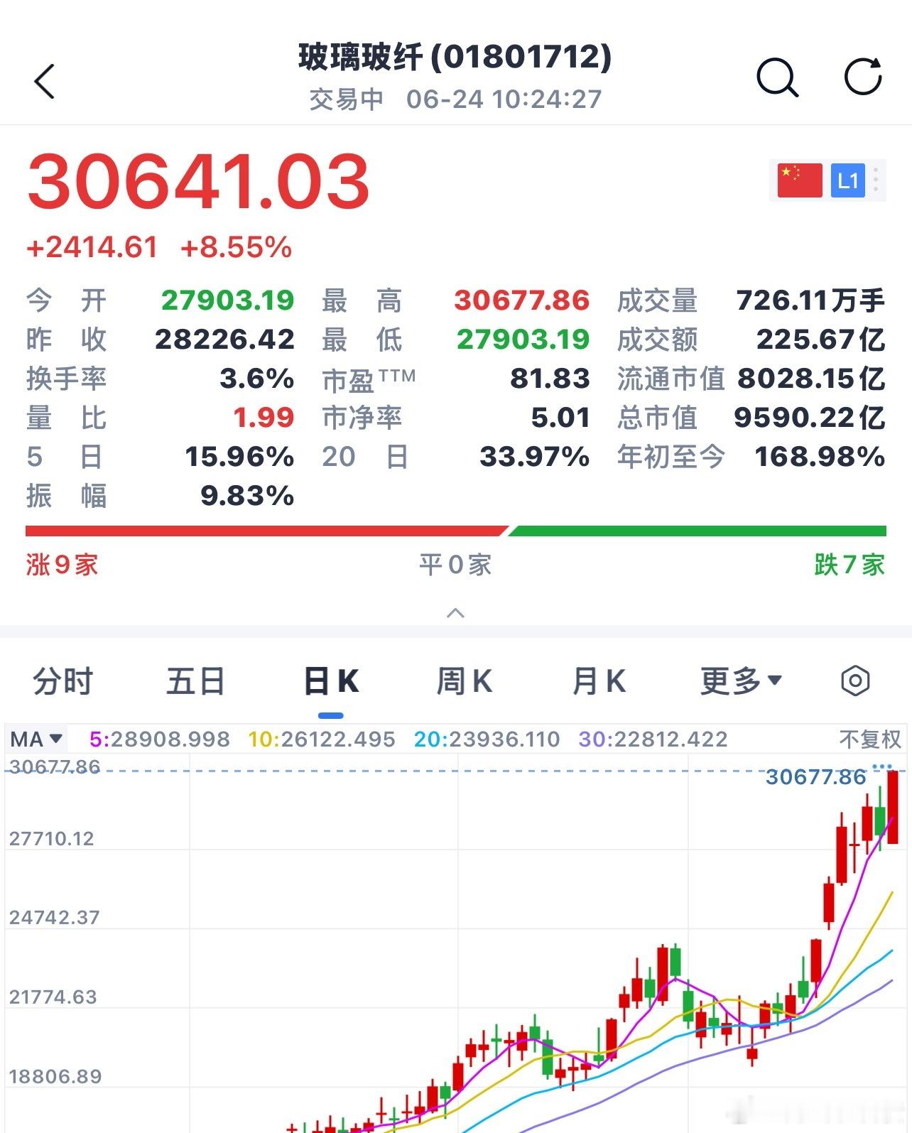板块指数都拉升了8.5 