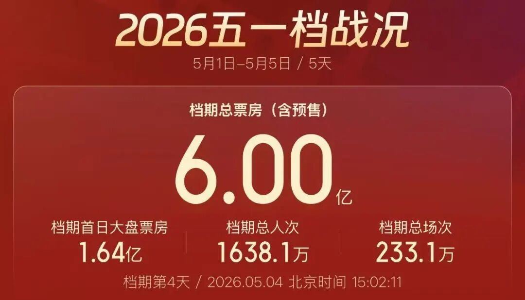 据网络平台数据，截至4日，2026年度电影总票房（含预售）突破135亿元，“五一