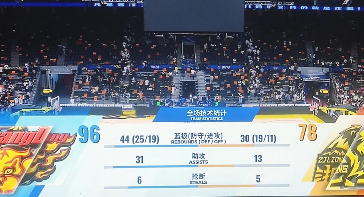 96-78，广东队终于迎来赛季首胜，不可否认，广东的篮球氛围是最好的，此次主场获