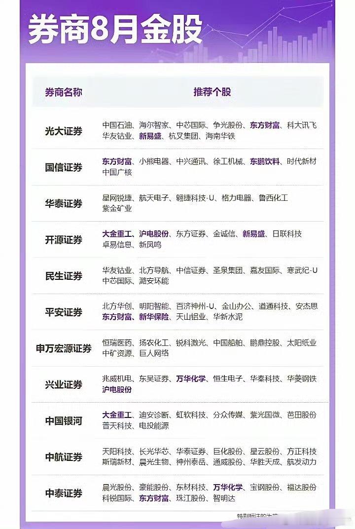 券商8月金股 ​​​