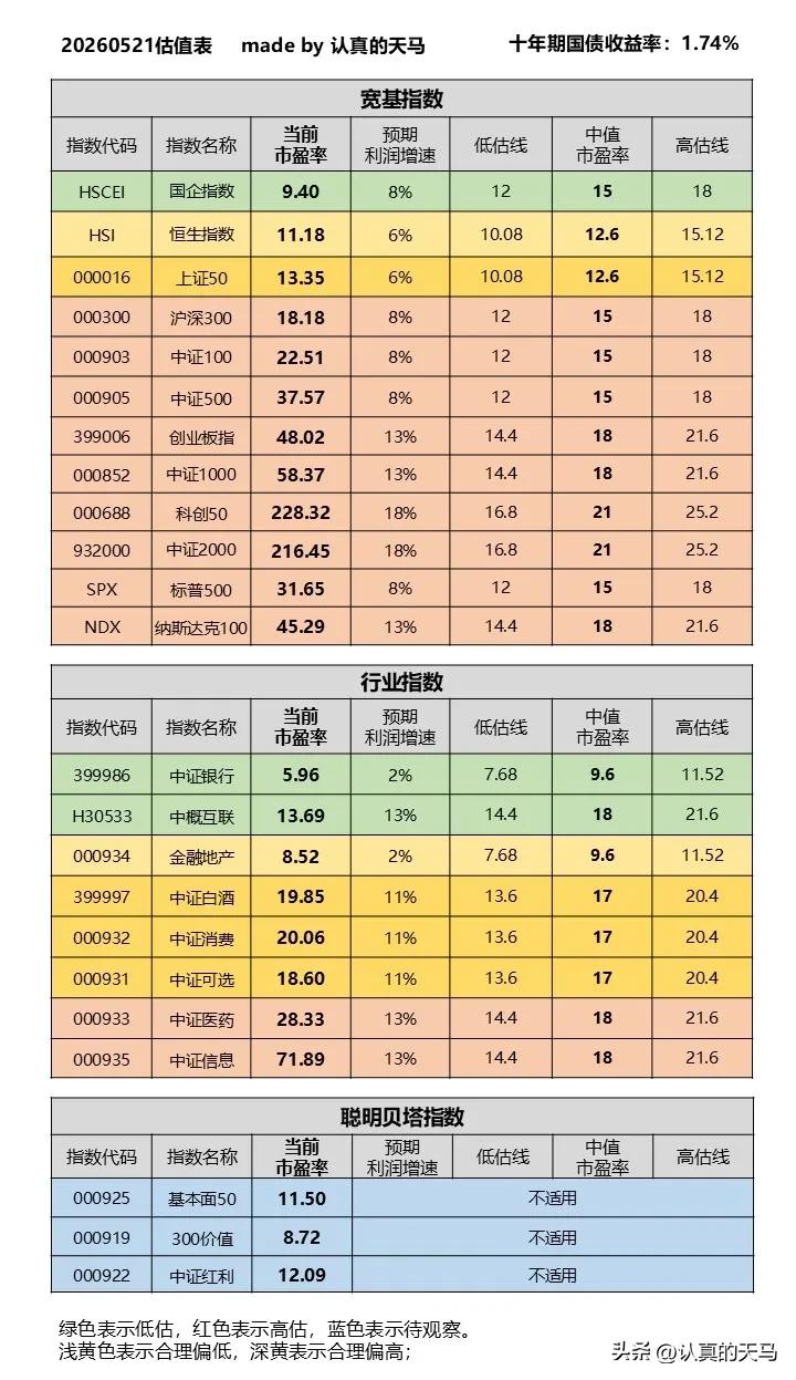 今天，我把估值表中各指数的利润数据做了更新。
昨天的利润表见下图1。
有关这张表