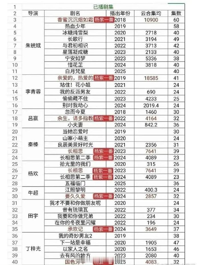 杨紫的剧是这么多导演播的最好的剧啊～她真的很强，带飞班底，这样的人值得更多更好的