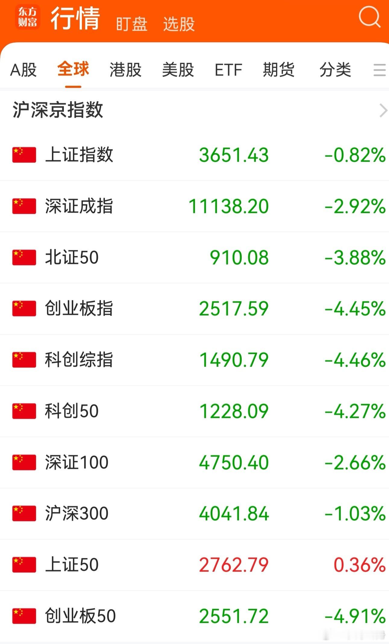 今天A股大盘在昨天反弹的基础上再次大跌：东方财富App显示的10项指数仅上证50