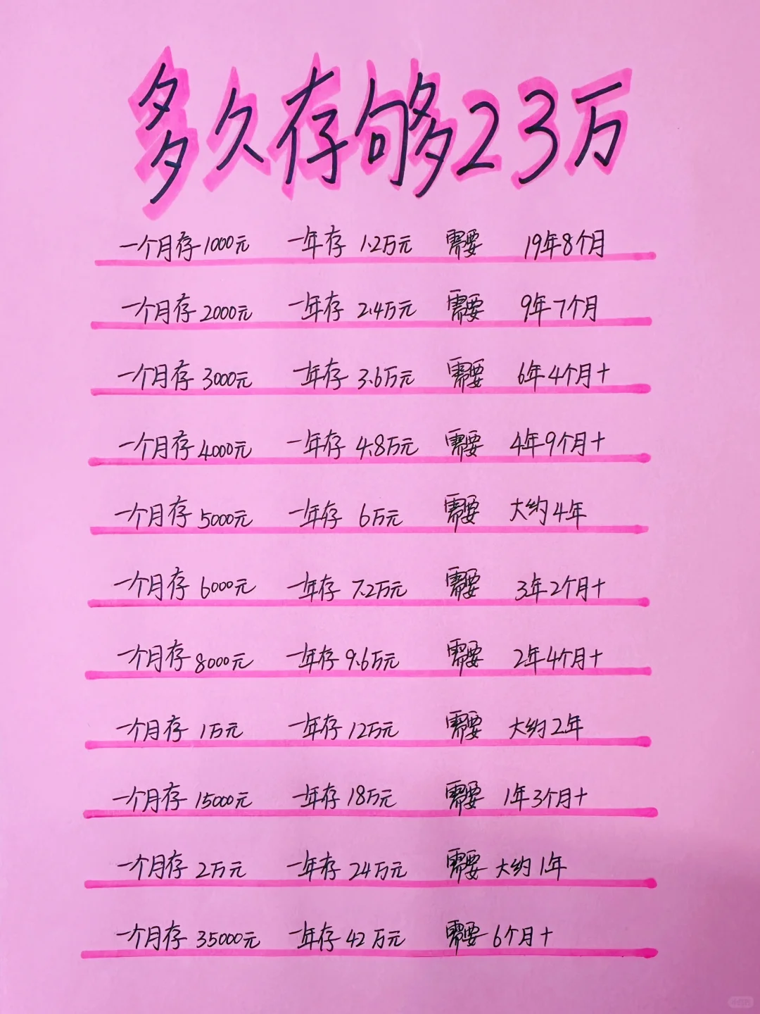 姐姐喊你来存钱，相信自己很快会存够20万💪
