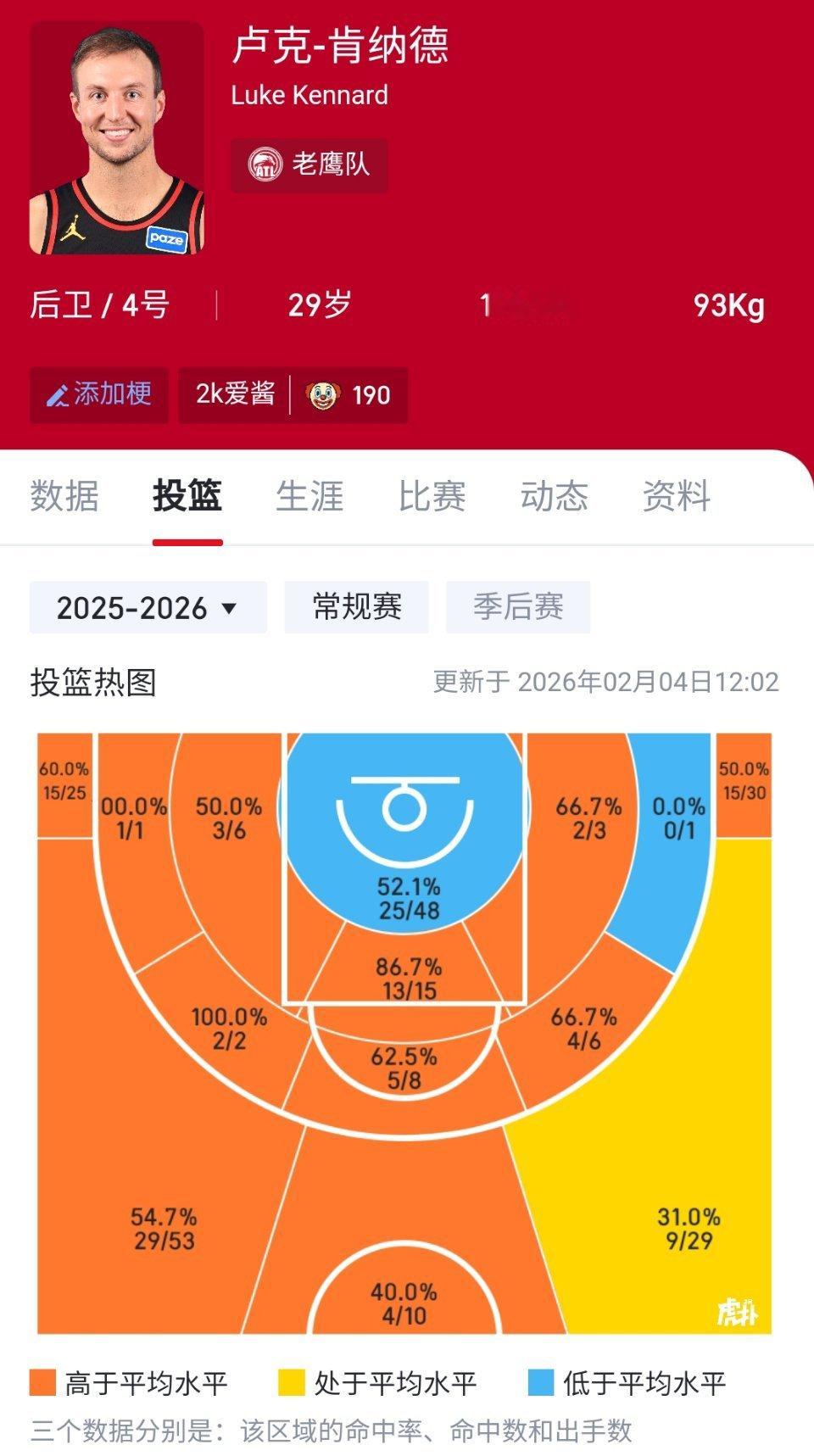 湖人将文森特和一个2032年的次轮选秀权交易至亚特兰大老鹰，换来卢克-肯纳德。 