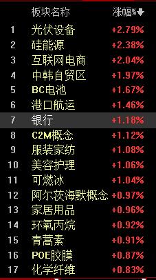 银行股主导，全市场地动山摇！

上午又是银行股和红利主导市场，这些领涨，那么其他