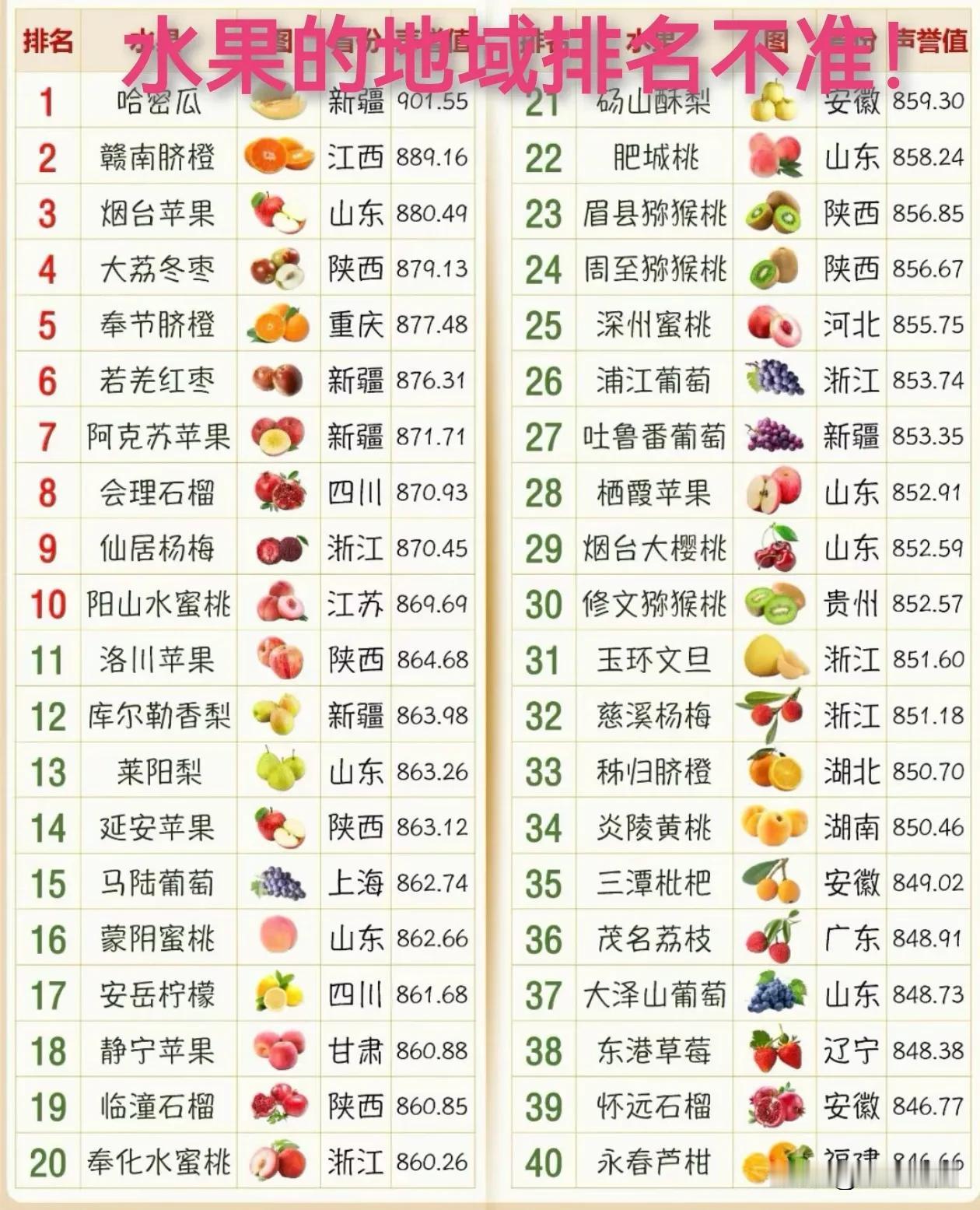 我觉得水果的这个地域排名不准！比如“北京西集的大樱桃“、“丹东的红颜草莓”、“新