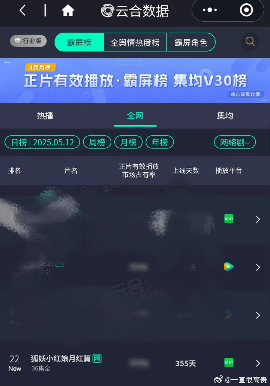 杨幂龚俊狐妖小红娘月红篇云合上榜了 ​​​