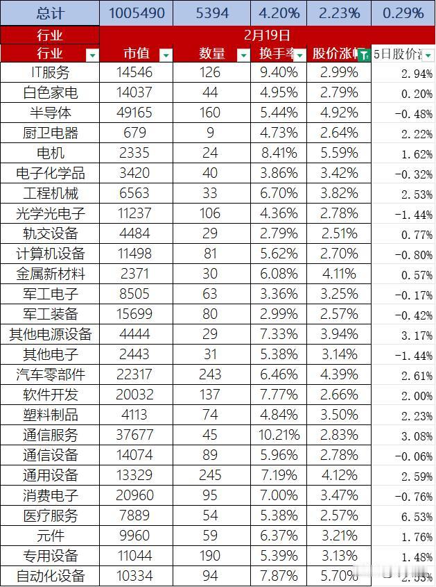 A股2月19日股价整体上涨2.23%，换手率4.20%，总市值100.55万亿