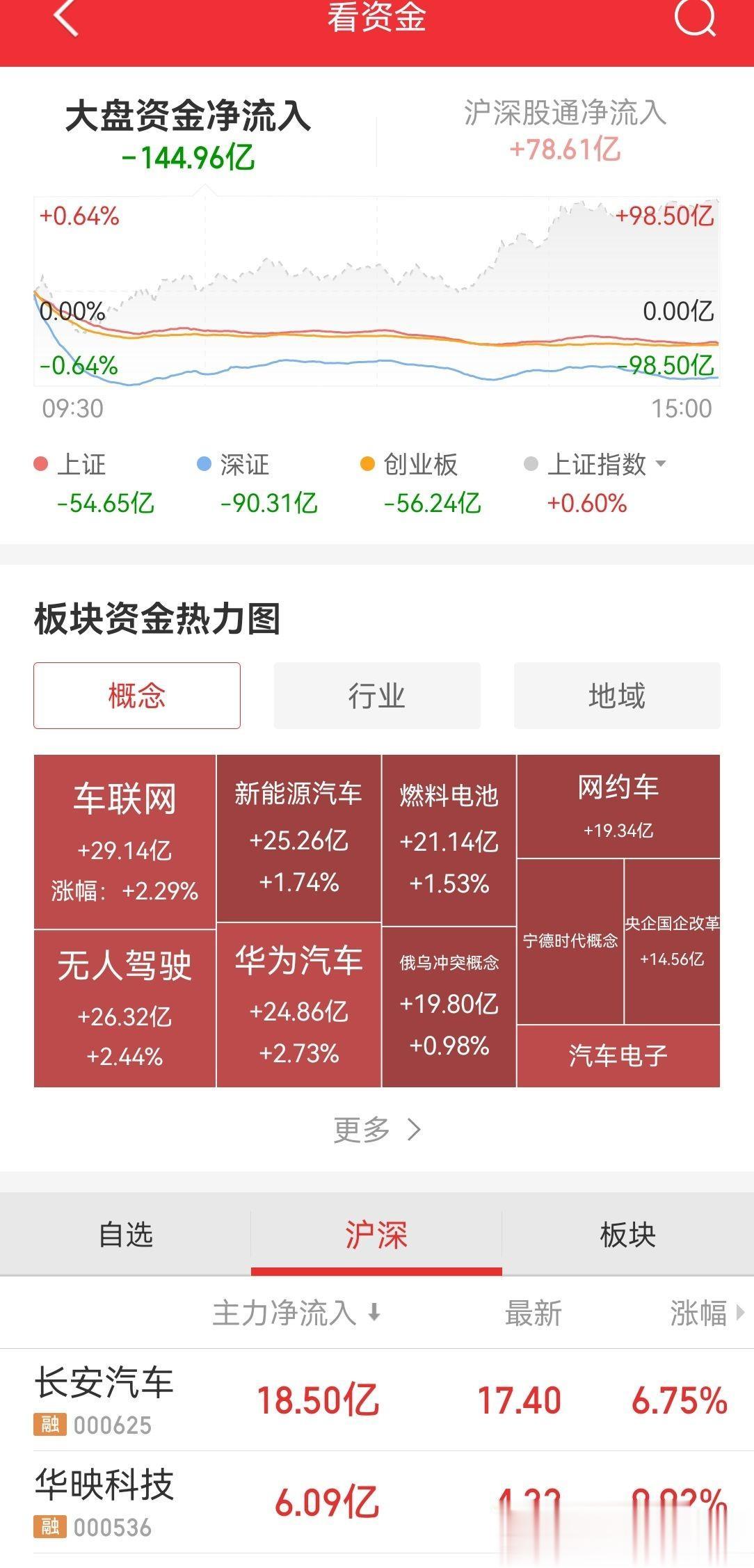 北上资金今天净流入接近80亿，这是要似乎抄底购买的情况吗？
大盘资金早上开盘半个
