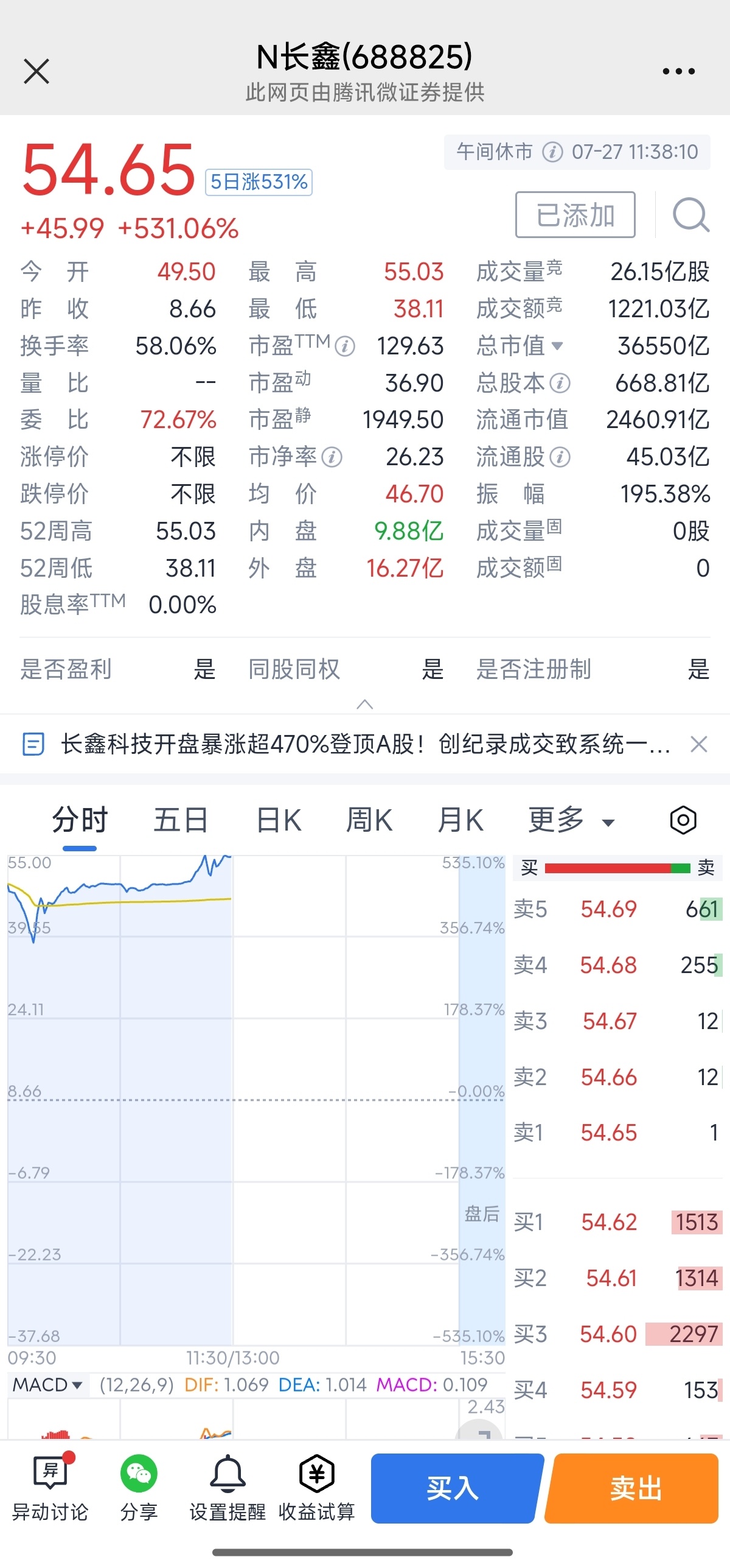 长鑫科技总市值长鑫科技总市值超过3.65万亿元，而腾讯控股（00700.HK）最