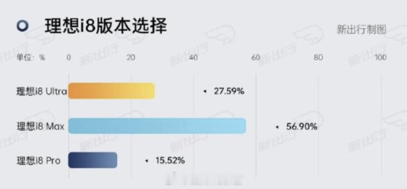 来自新出行的制图：—— 选择理想 i8 的客户中，有接近 60% 选择了 i8 