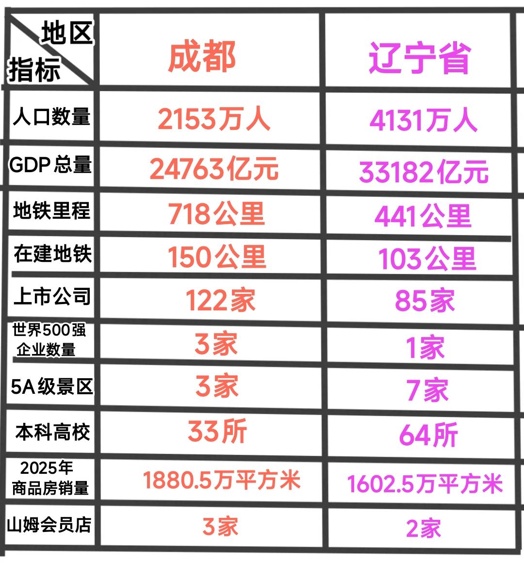 成都这些年发展确实快，辽宁省确实还需要继续努力才行。过去总以为有了沈阳与大连，我