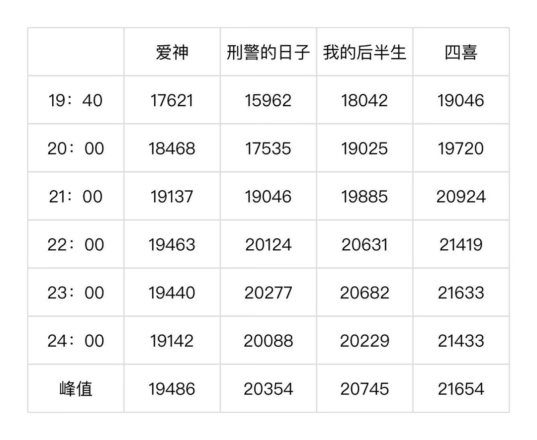 爱情没有神话首日热度对比再换2部。。85🌸+新丽+亦舒，至于这样吗？？？回不了