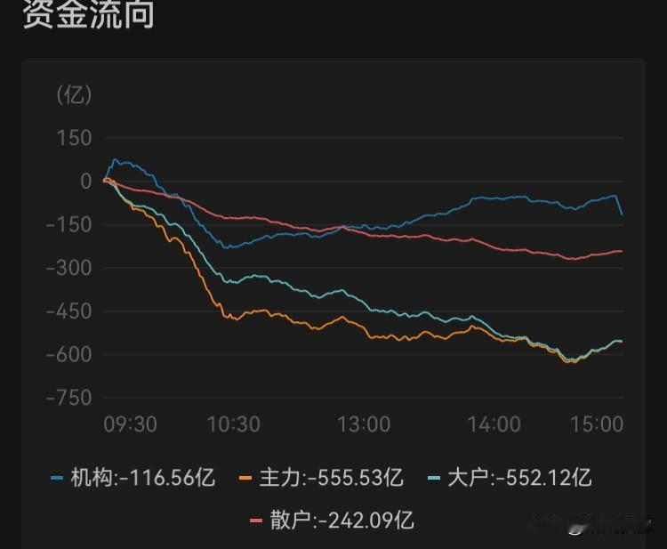 1月20日收盘
多空分歧，大权重（银行、证券、保险）全出动护盘
一、资金流向全景