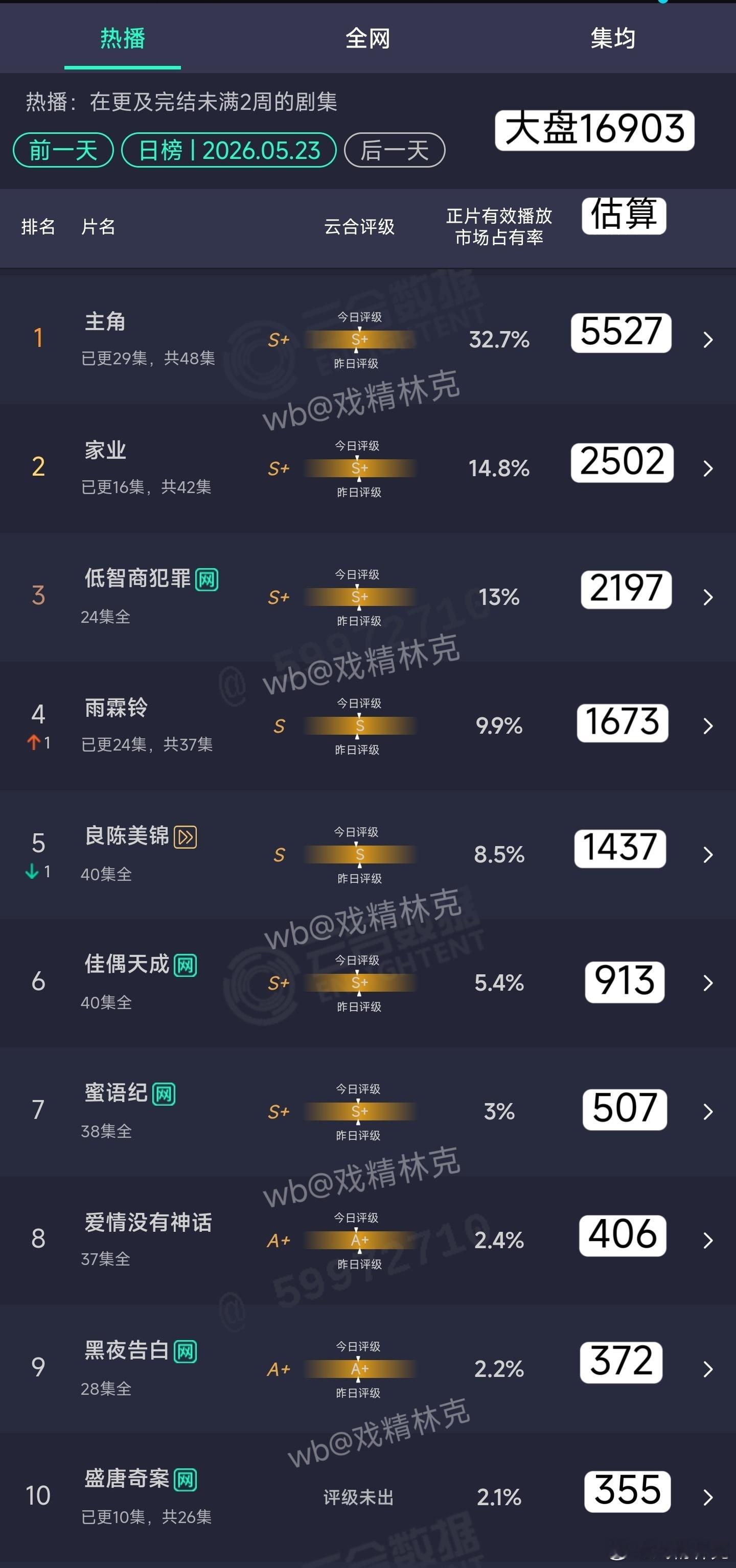 5.23云合估算：主角5527万家业2502万 