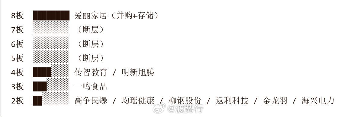 📊【7月31日连板梯队全景｜爱丽家居8板独扛大旗，消费+机器人双线领跑】昨日A