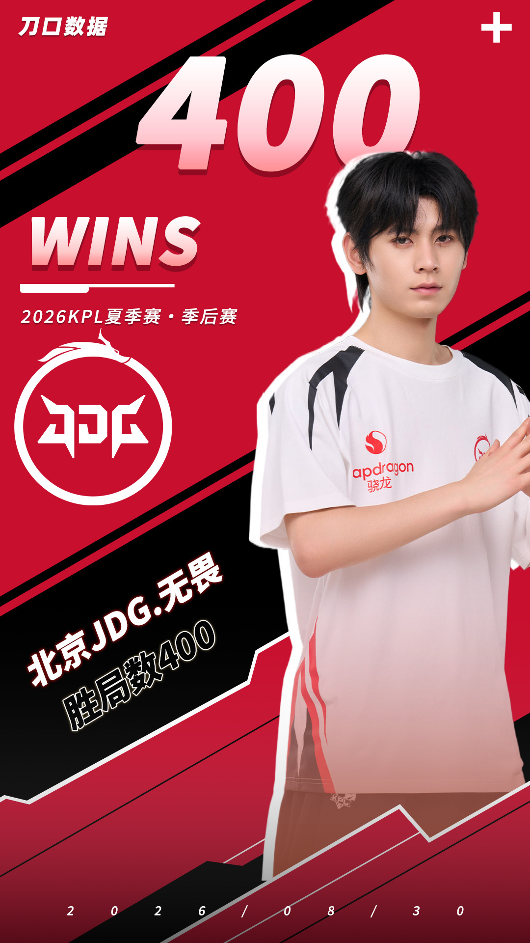 恭喜无畏400胜局[给你小心心][给你小心心] ​​​