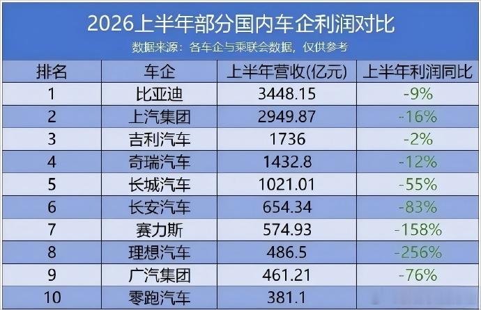中国汽车成了全球最大出口国，但利润呢？今年上半年国内主流车企利润加起来211亿，
