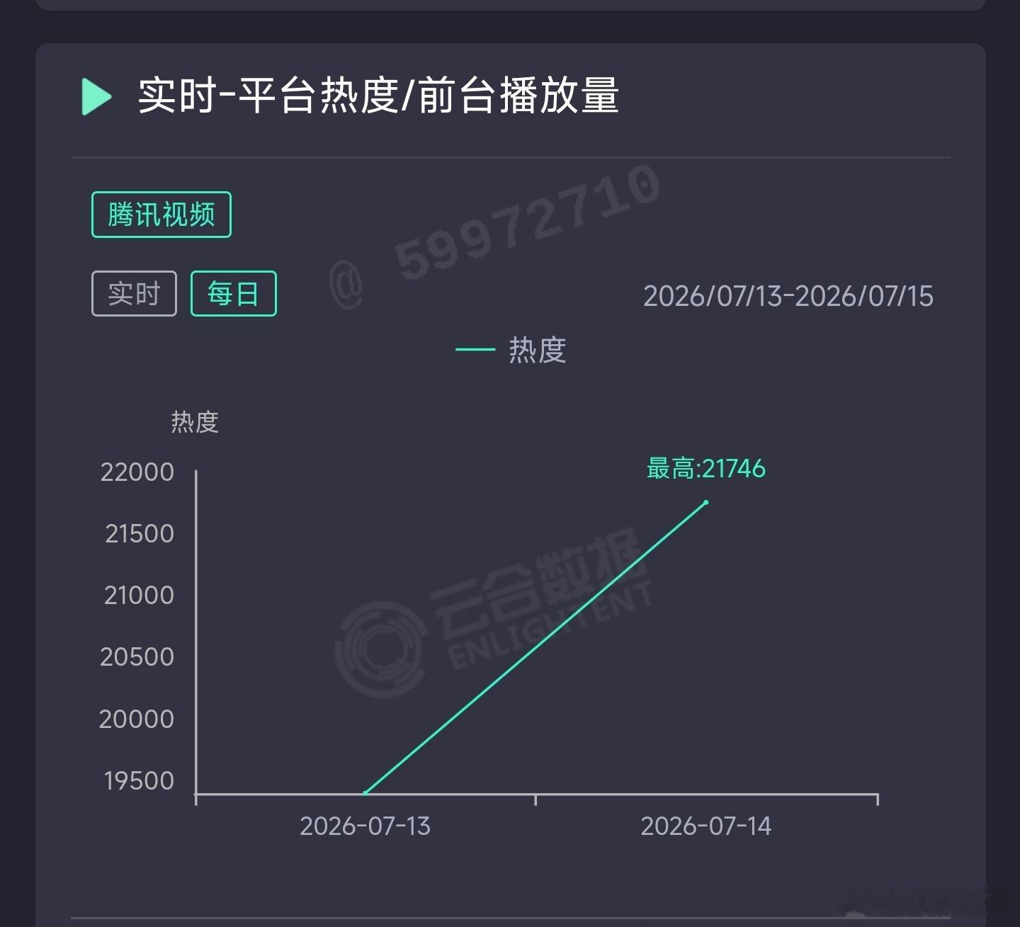 小芳次日云合推测700万上下。 