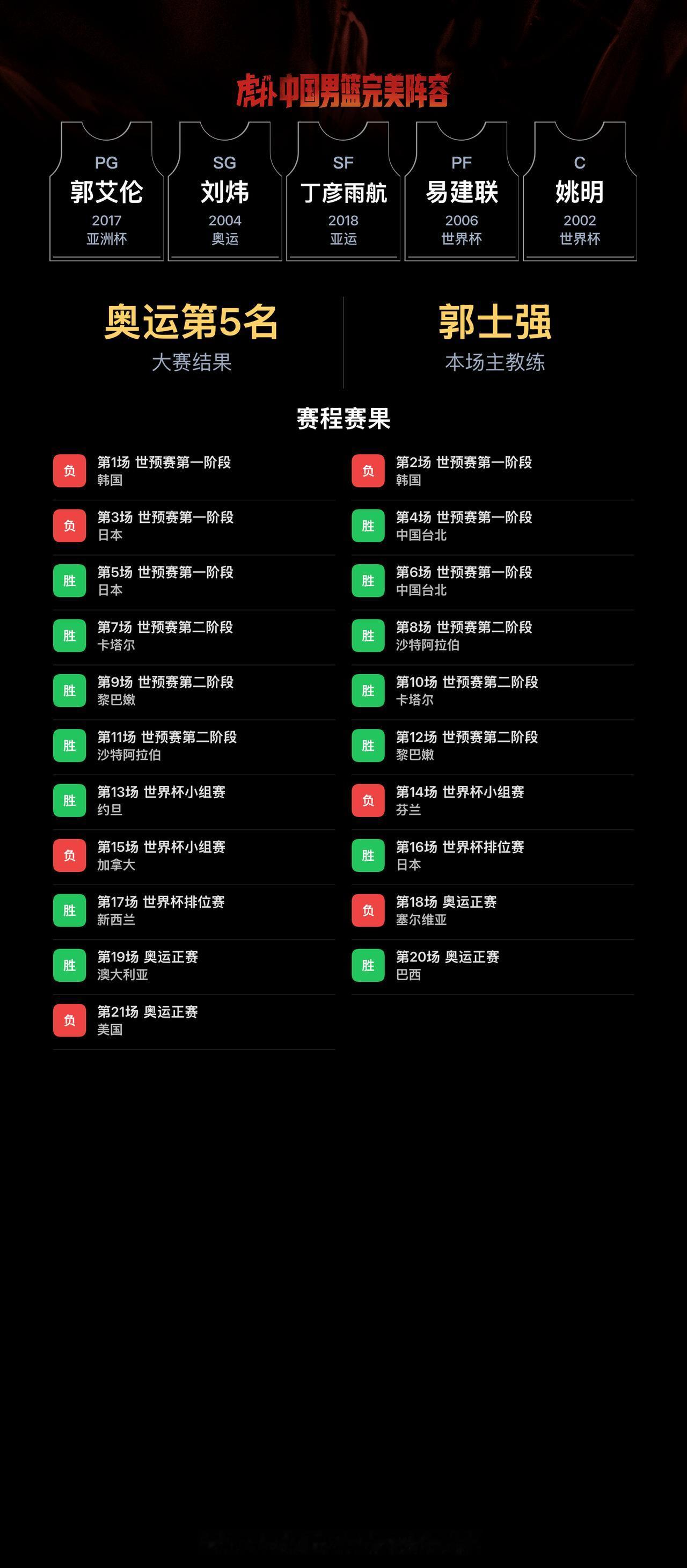 我组了一套中国男篮完美阵容，模拟结果：奥运会成绩：第5名｜世界杯成绩：第20名