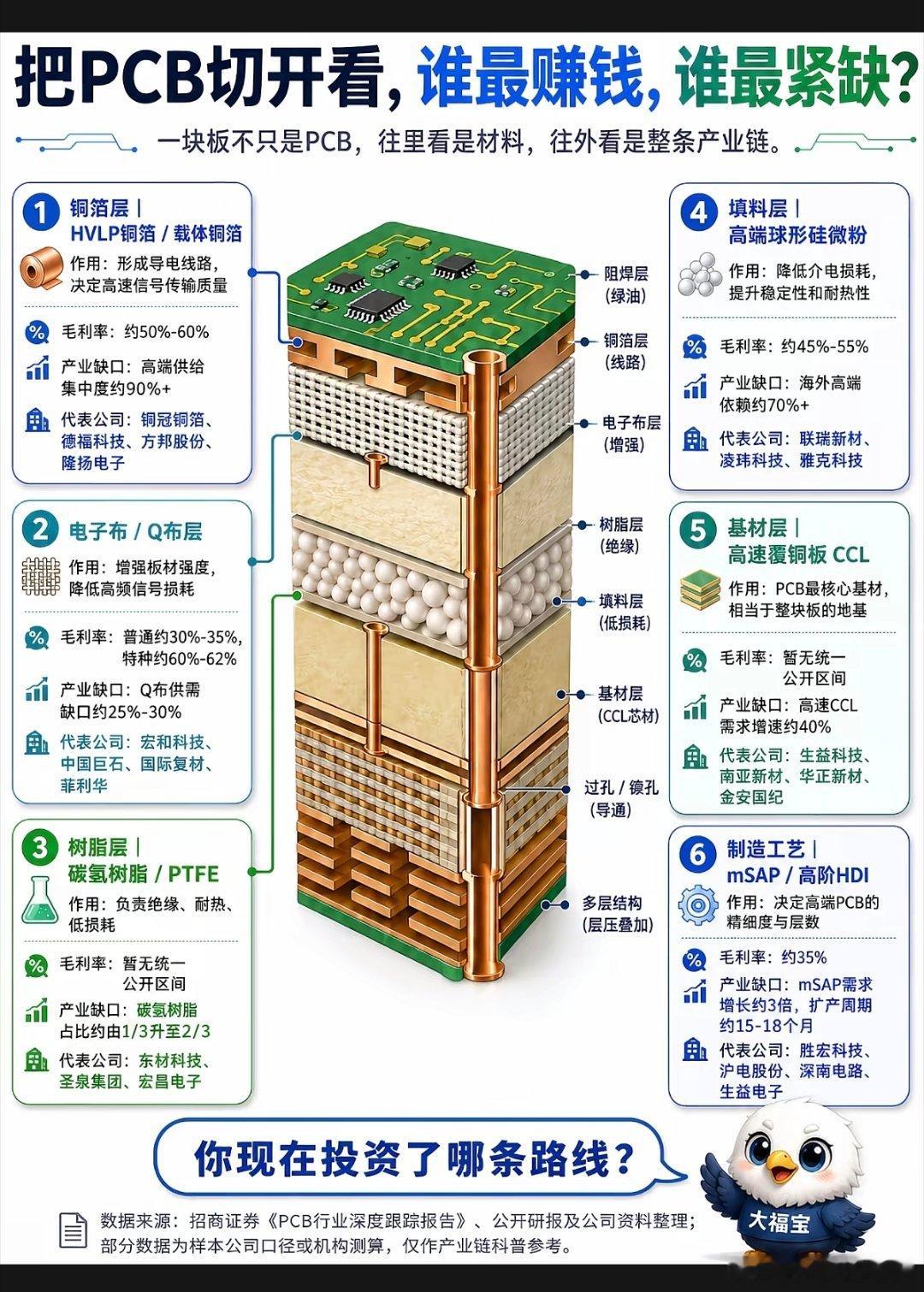 PCB产业链。 