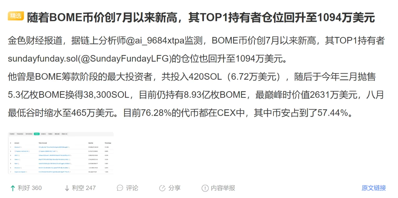 随着BOME币价创7月以来新高，其TOP1持有者仓位回升至1094万美元
