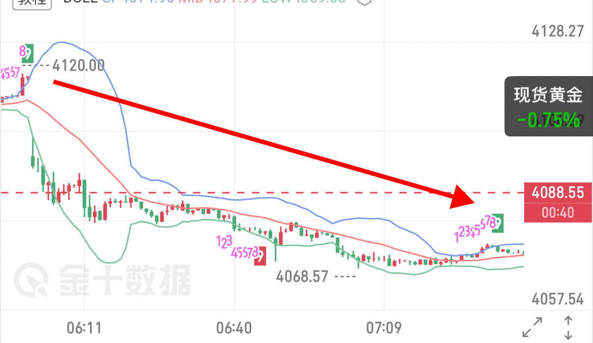 昨日晚间就说明周一  开盘可顺势进空  收割四十點黄金金价伦敦金现货黄金