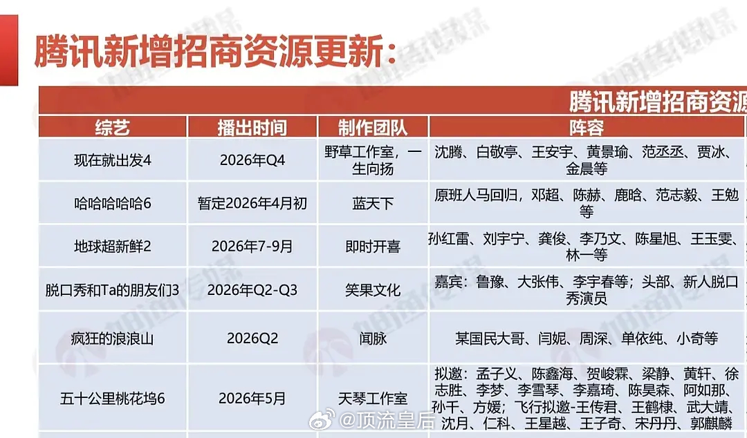 吃到🍉金晨继续常驻现在就出发4，还是原班人马无变化。 