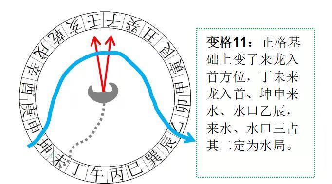 三合连珠第十一、十二变格。正格基础上变了来龙入首方位。