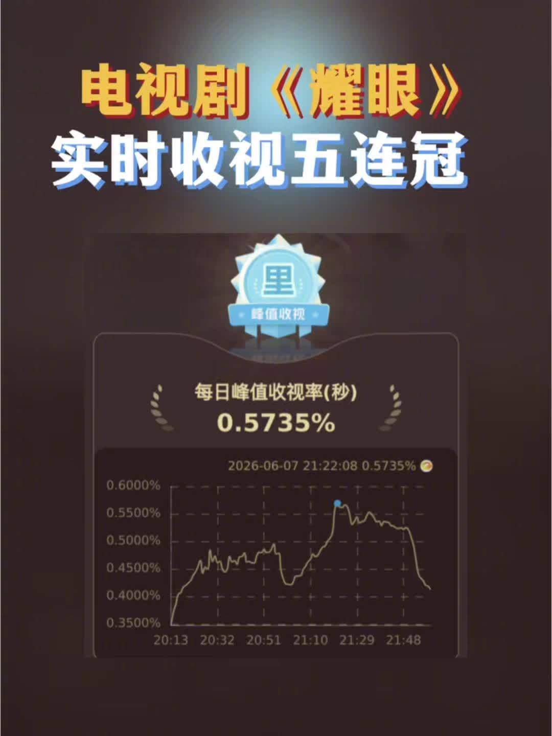 耀眼的收视率耀眼爆剧耀眼的收视率，耀眼爆剧实感，连续五天斩获卫视收视冠军，咱就说