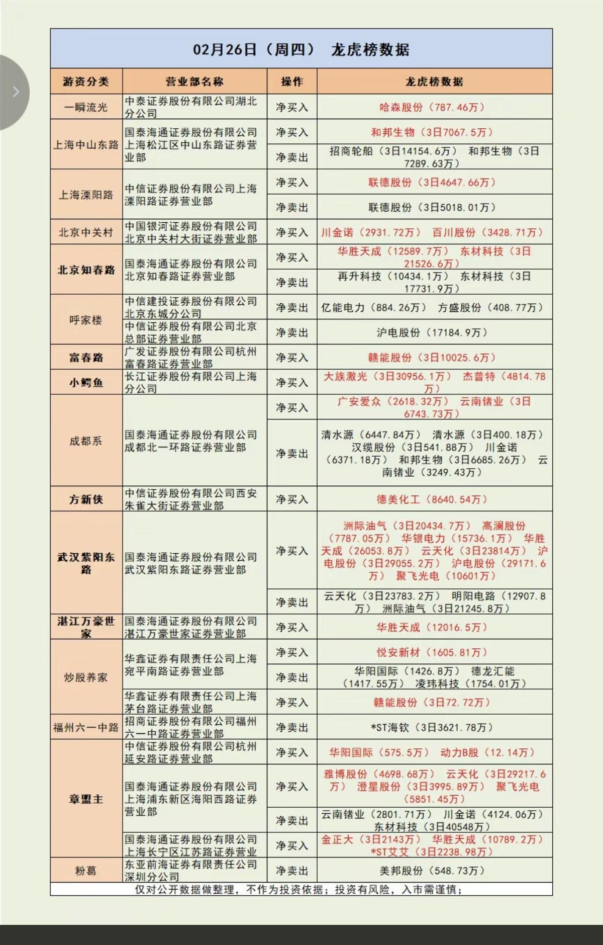2.26周四  游资大佬抢筹 龙虎榜！

昨天的地产链一日游！
电力电网，智能电