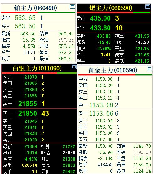 没有对比，就没有伤害，
看下3月4日，
国内四大贵金属品种的走势对比。

如下图