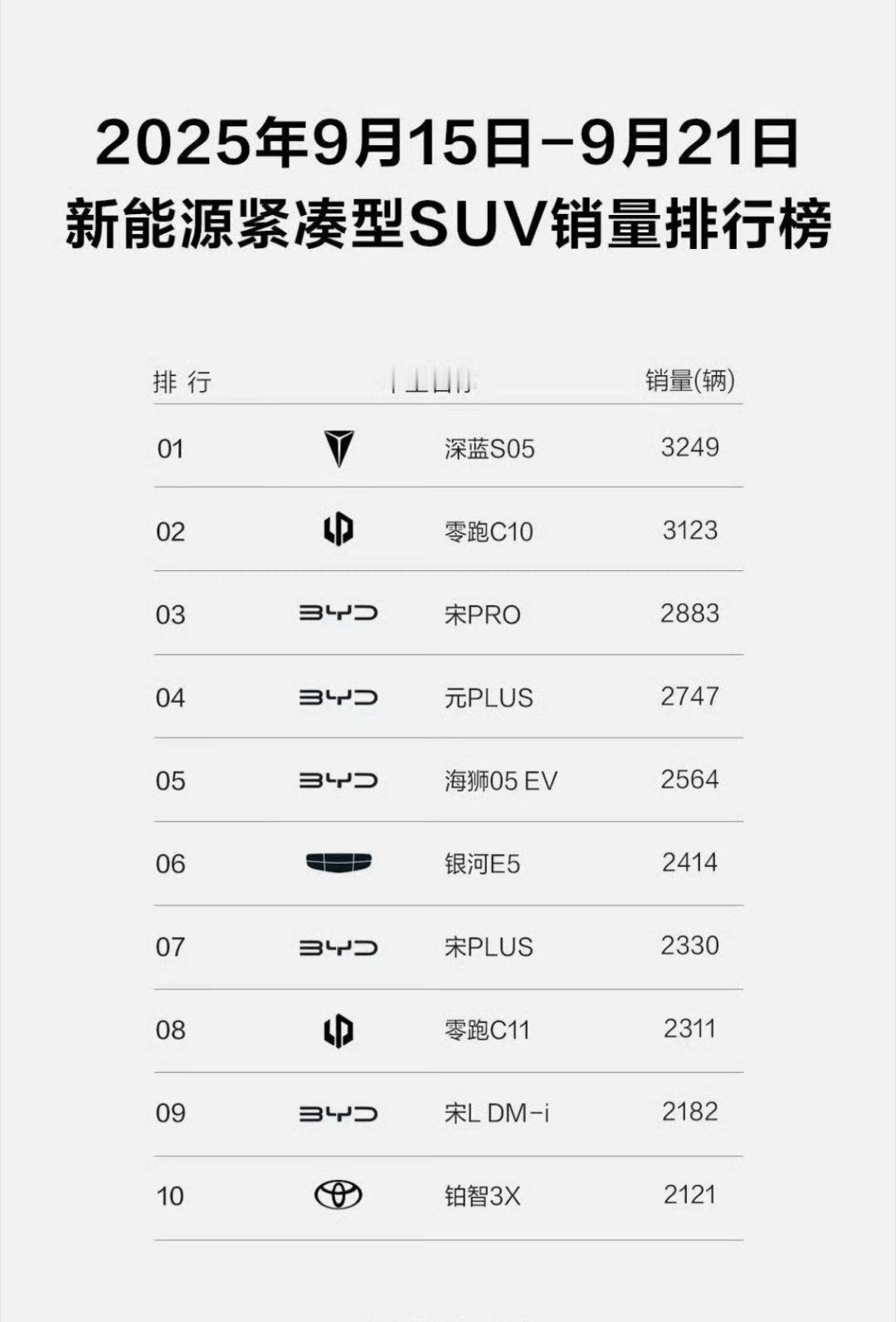 新能源，紧凑型，SUV车型，周榜。只要定语足够多，谁都是这个世界的王！排行榜 1